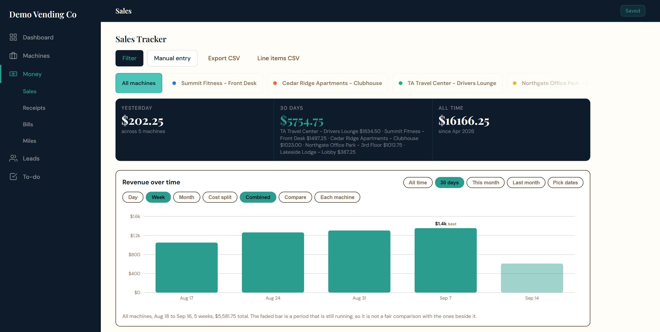 VENDBase sales tracker: revenue over time by day, week or month, filterable by machine